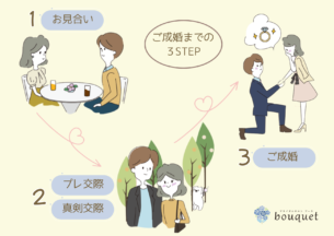 「交際３か月でご成婚」についてどう思う？
