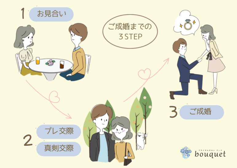交際3か月でご成婚の流れ