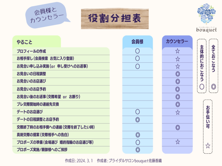 役割分担表