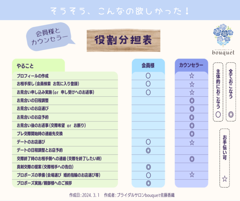 結婚相談所 会員様とカウンセラーの役割分担表 ブライダルサロンブーケ版